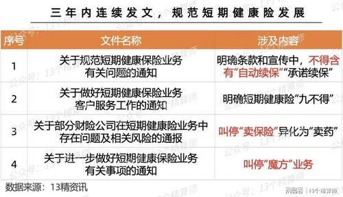 金融監管總局發文規范短期健康險業務 筑牢風險防線，促進行業穩健發展
